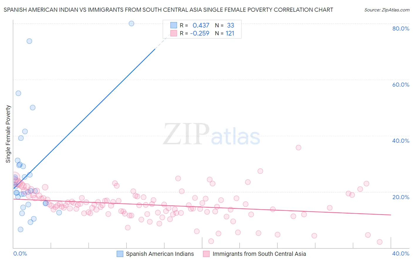 Spanish American Indian vs Immigrants from South Central Asia Single Female Poverty