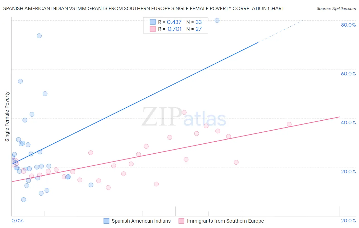 Spanish American Indian vs Immigrants from Southern Europe Single Female Poverty