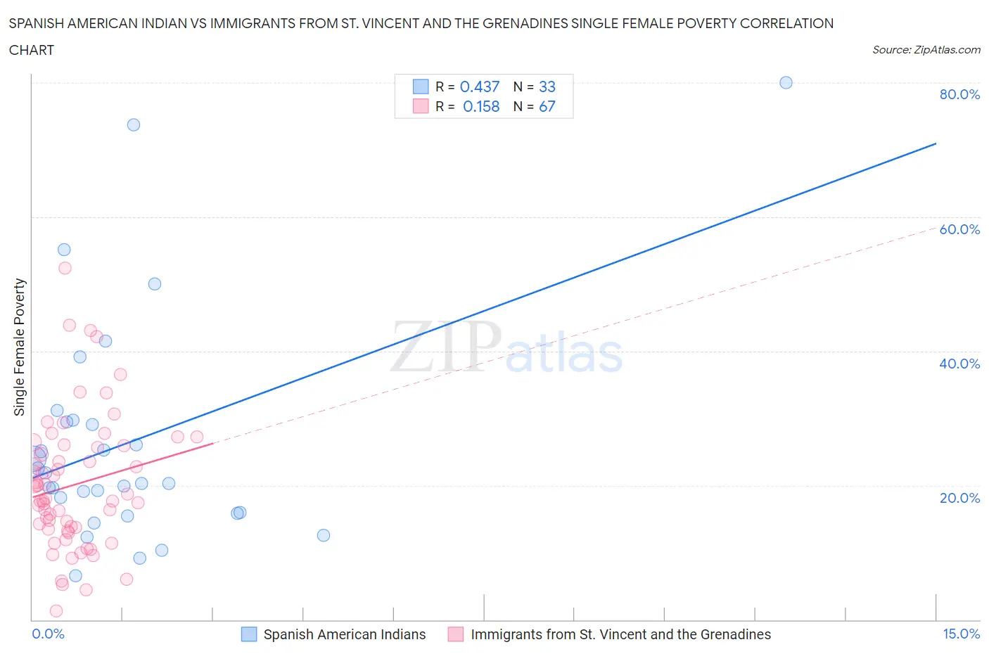 Spanish American Indian vs Immigrants from St. Vincent and the Grenadines Single Female Poverty