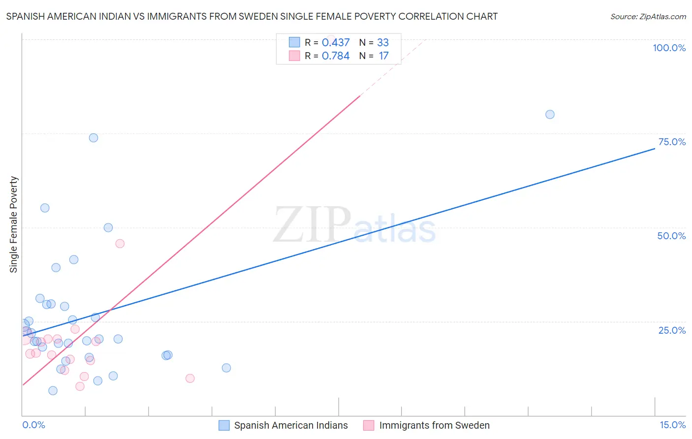 Spanish American Indian vs Immigrants from Sweden Single Female Poverty