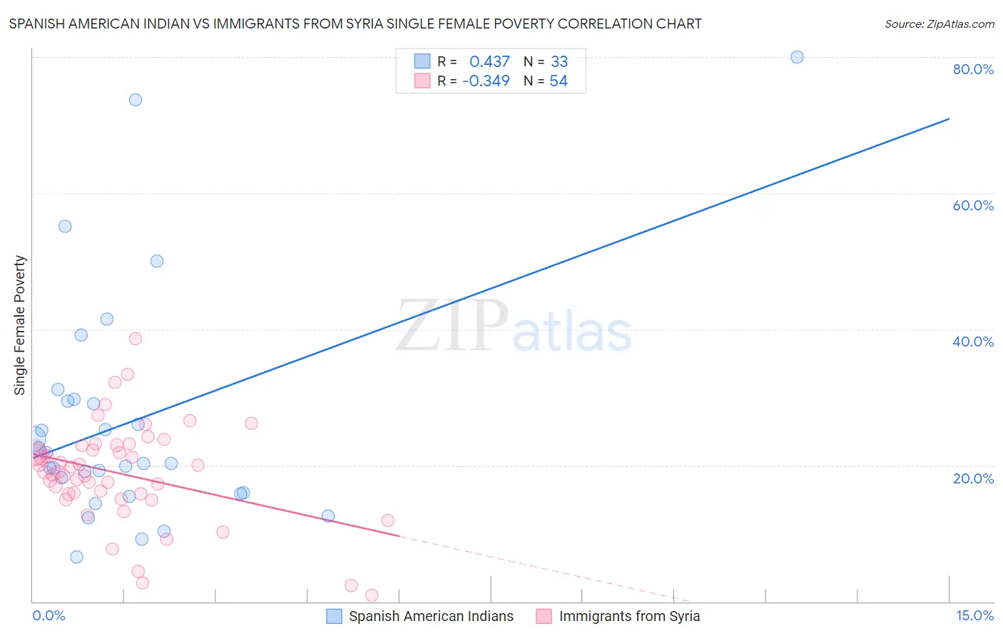 Spanish American Indian vs Immigrants from Syria Single Female Poverty