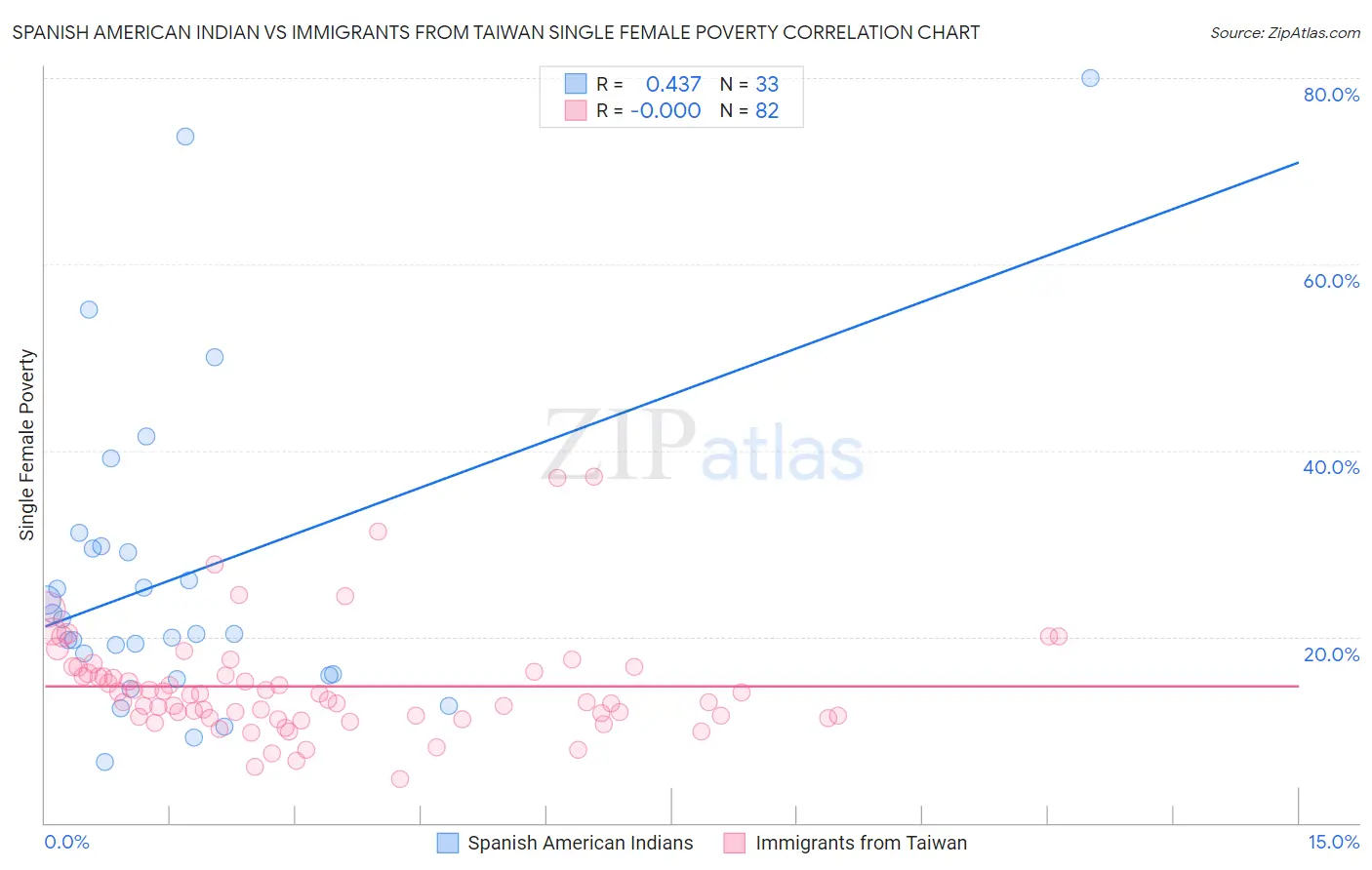 Spanish American Indian vs Immigrants from Taiwan Single Female Poverty