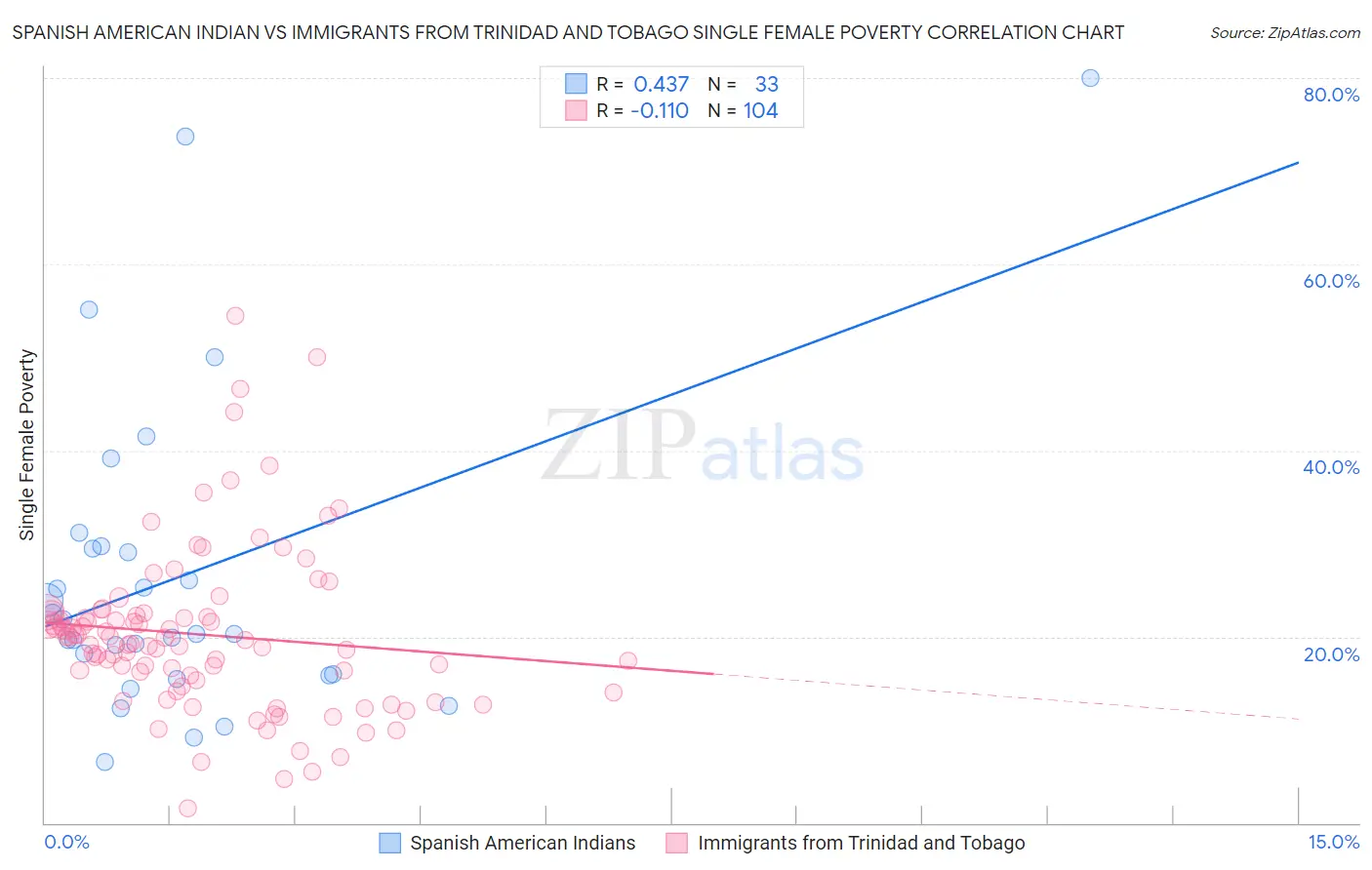 Spanish American Indian vs Immigrants from Trinidad and Tobago Single Female Poverty