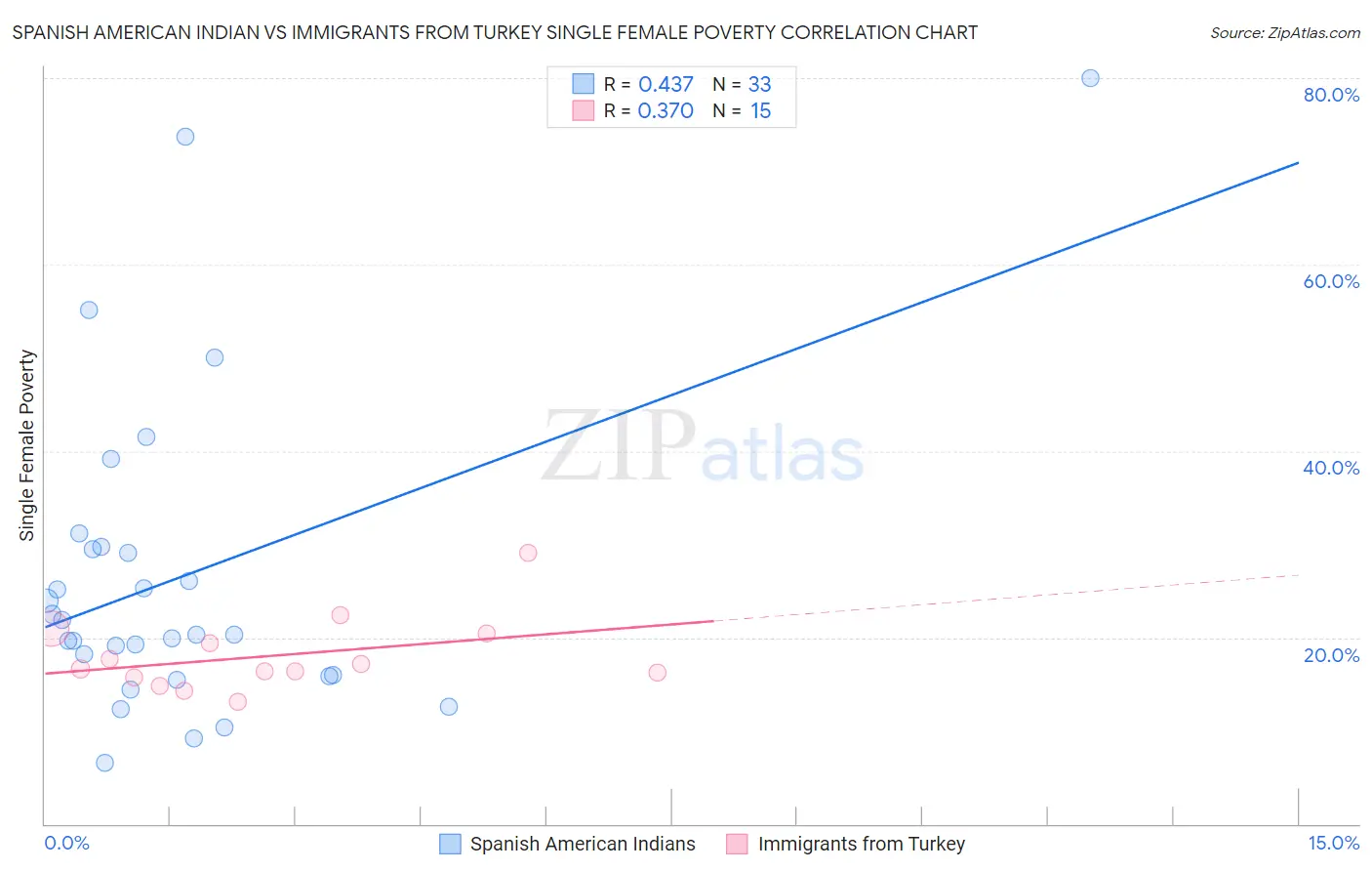 Spanish American Indian vs Immigrants from Turkey Single Female Poverty