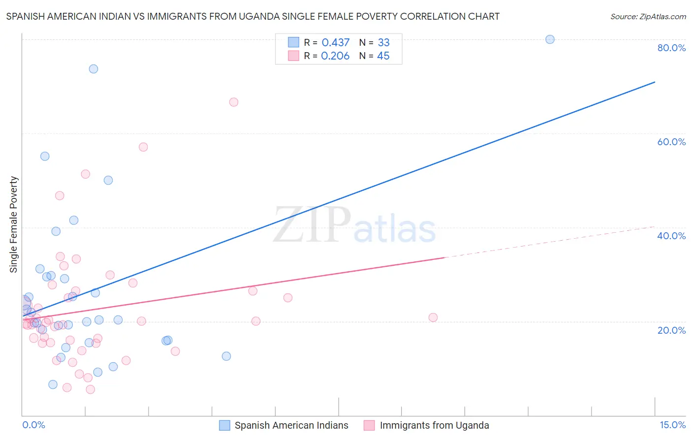 Spanish American Indian vs Immigrants from Uganda Single Female Poverty