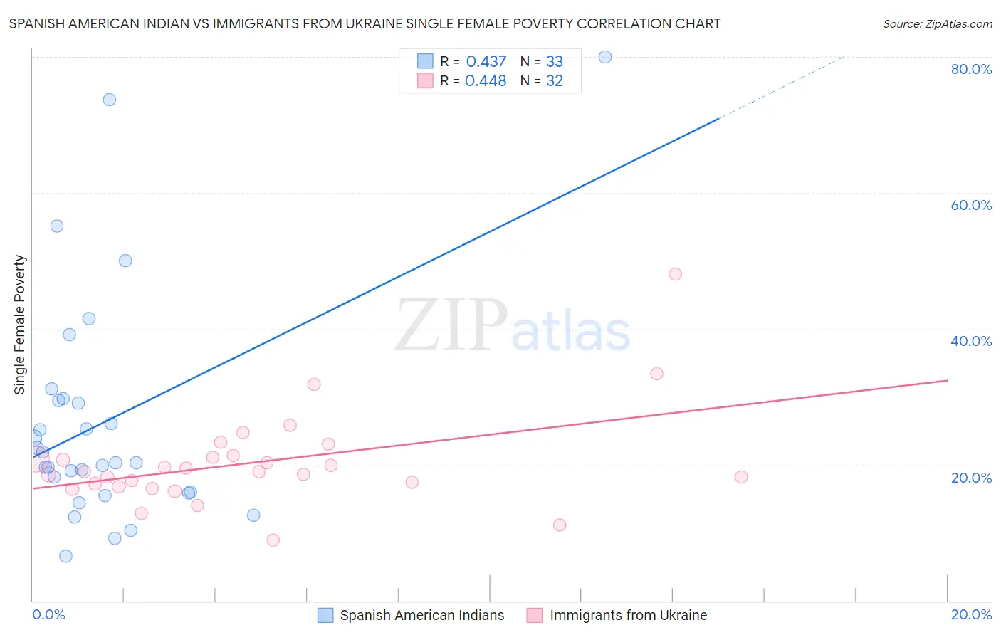 Spanish American Indian vs Immigrants from Ukraine Single Female Poverty