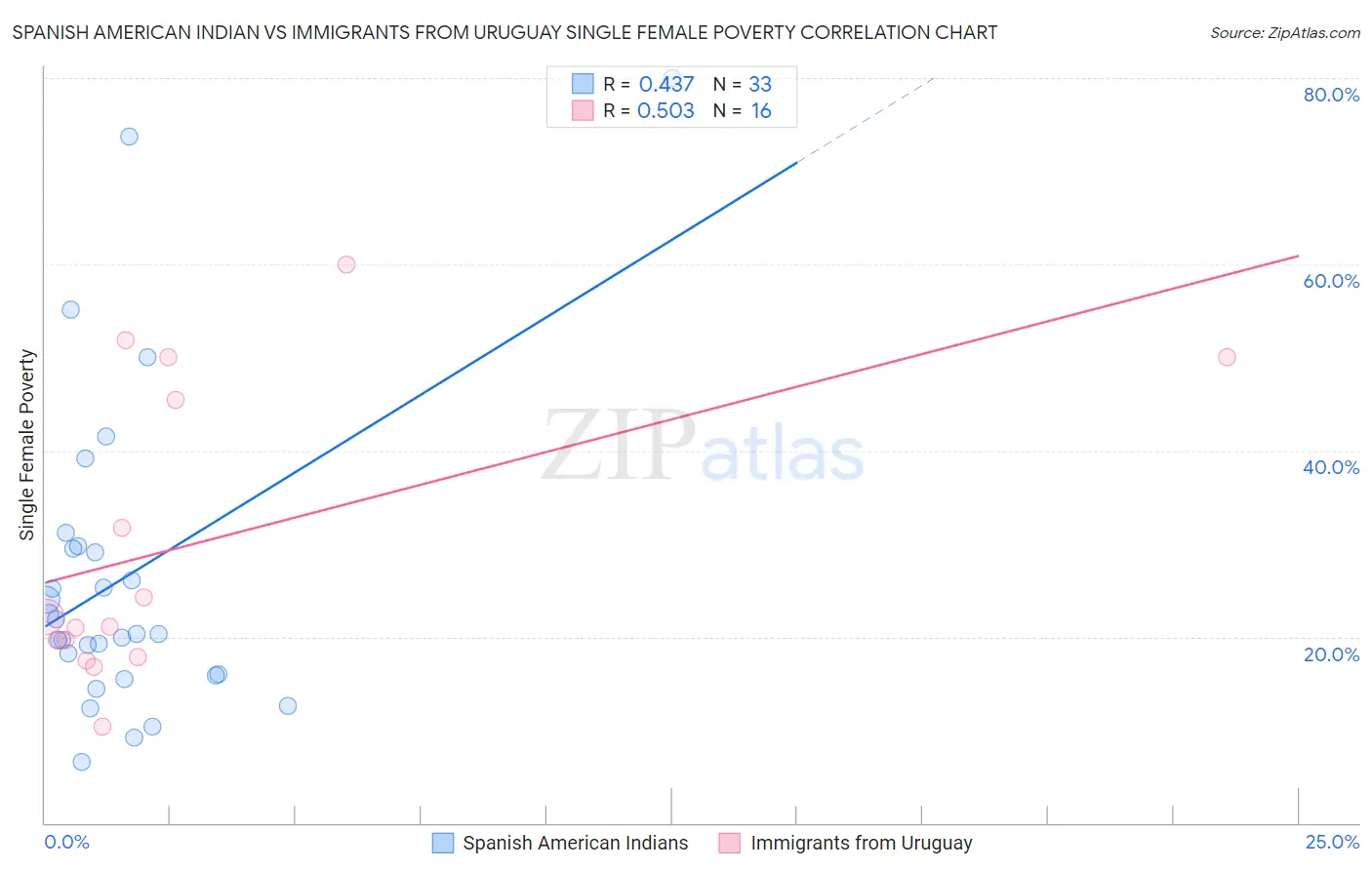 Spanish American Indian vs Immigrants from Uruguay Single Female Poverty