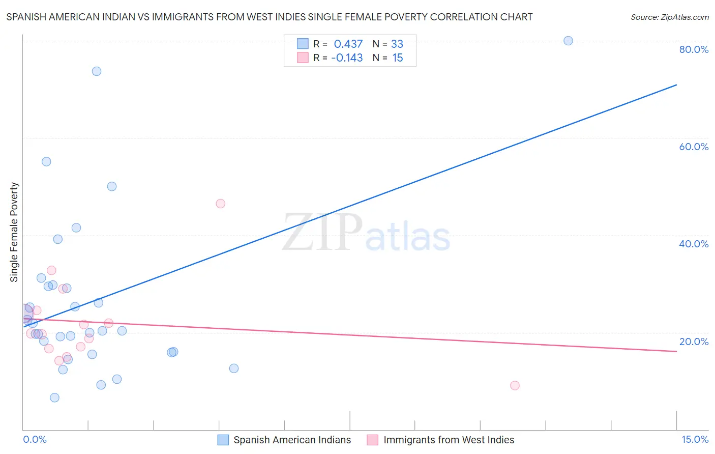 Spanish American Indian vs Immigrants from West Indies Single Female Poverty