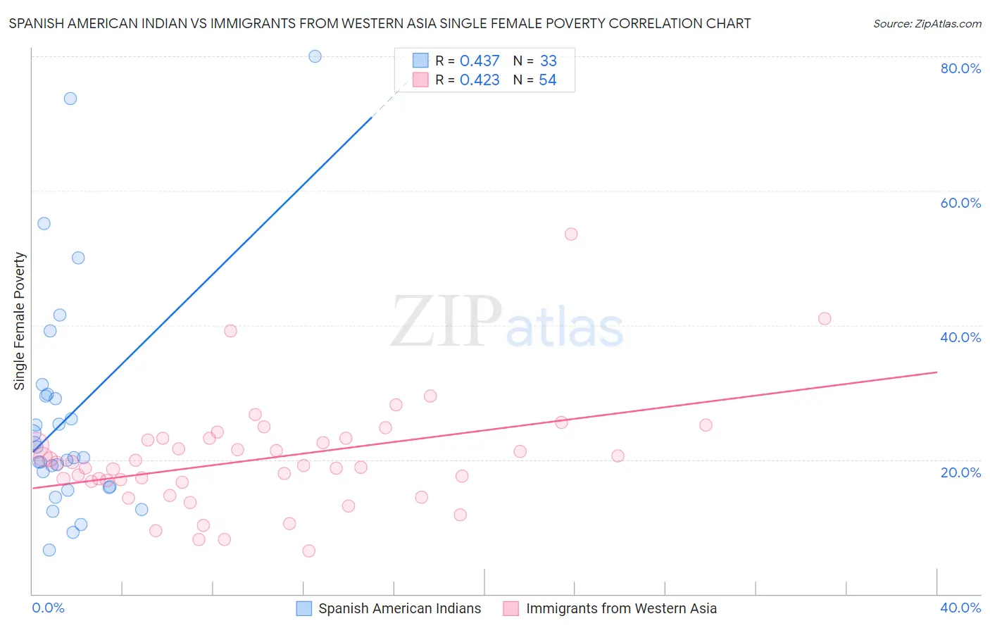 Spanish American Indian vs Immigrants from Western Asia Single Female Poverty