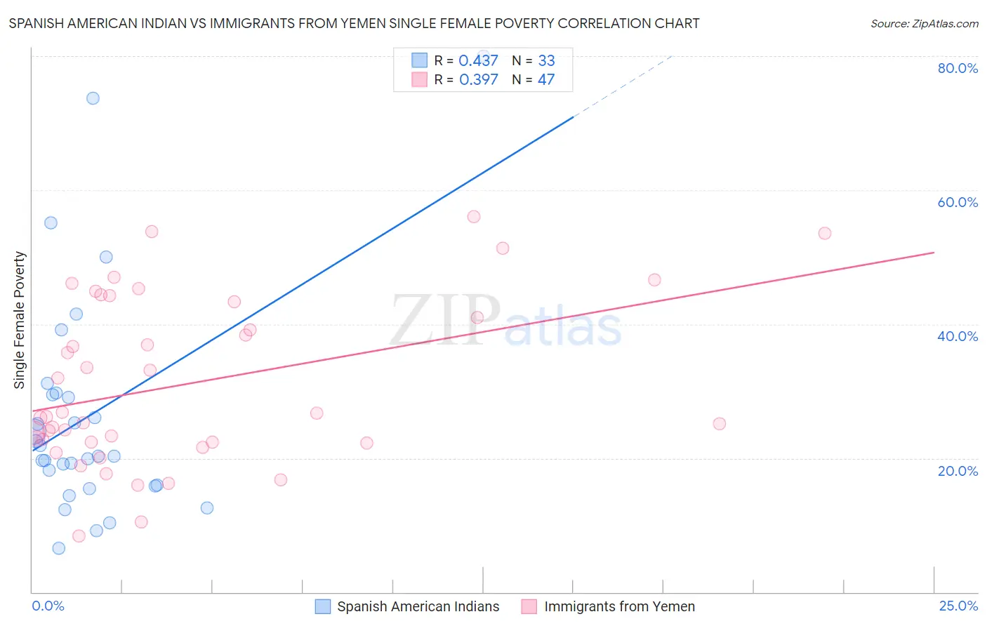 Spanish American Indian vs Immigrants from Yemen Single Female Poverty