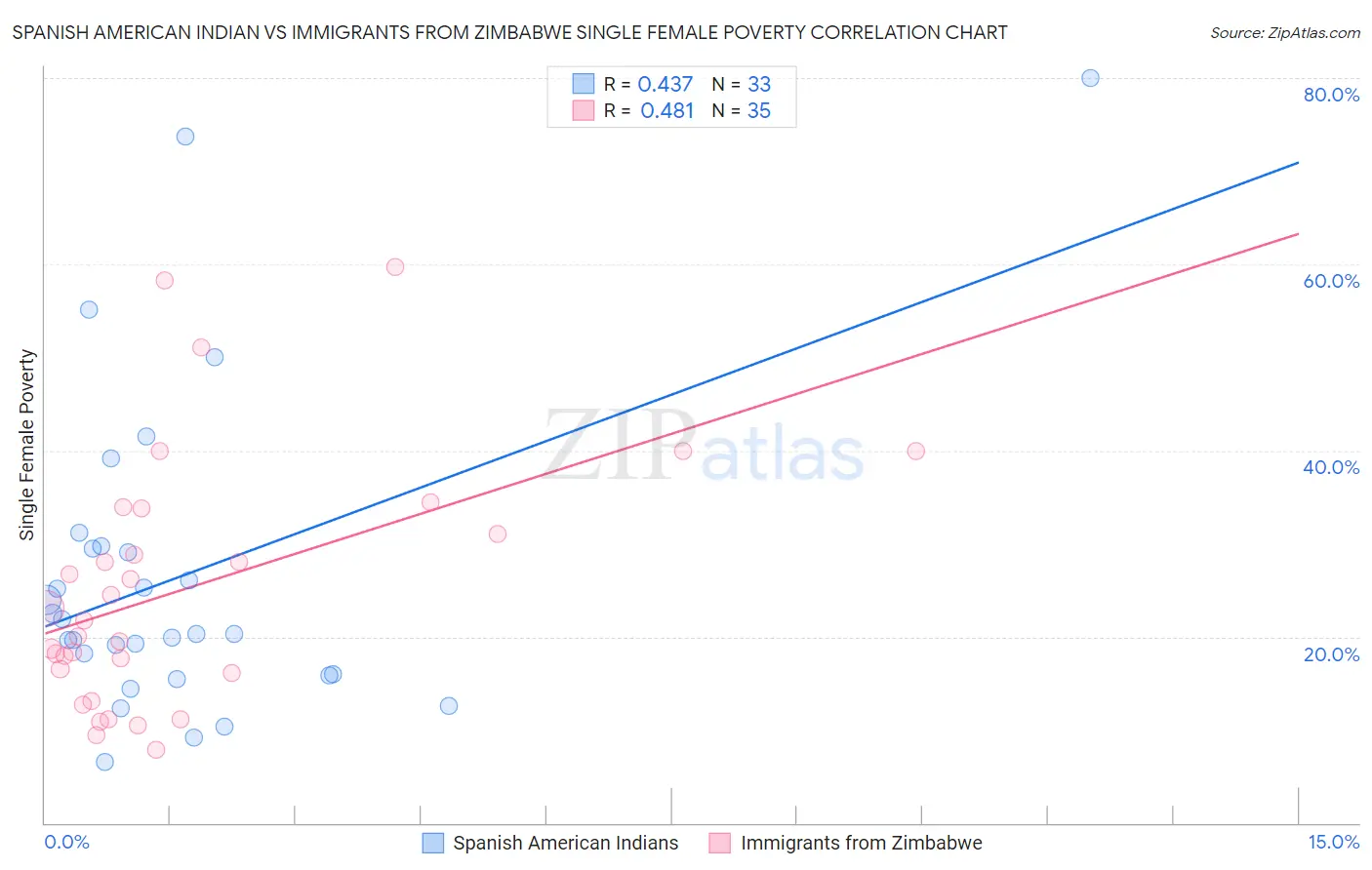 Spanish American Indian vs Immigrants from Zimbabwe Single Female Poverty