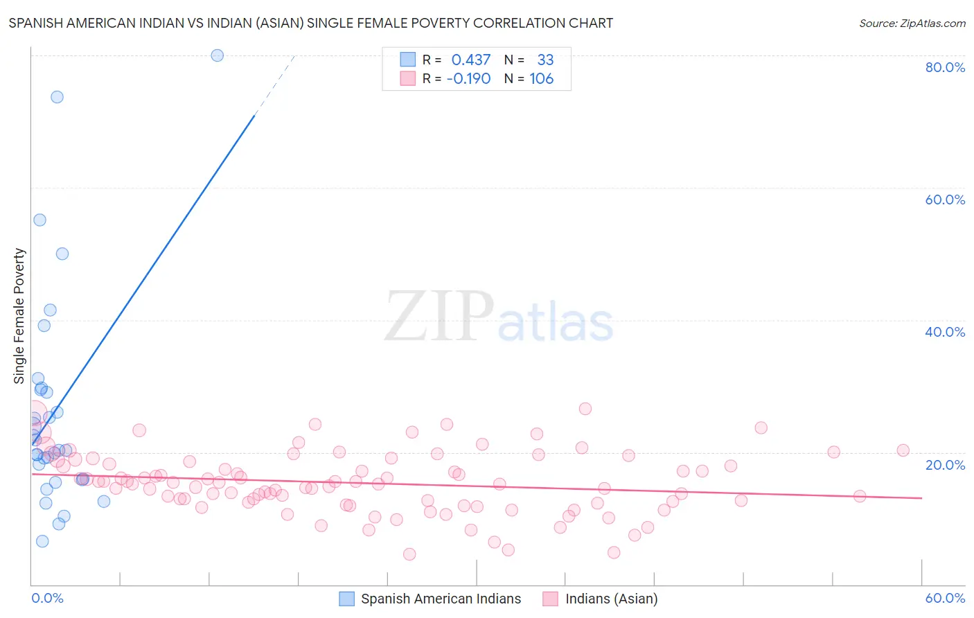 Spanish American Indian vs Indian (Asian) Single Female Poverty