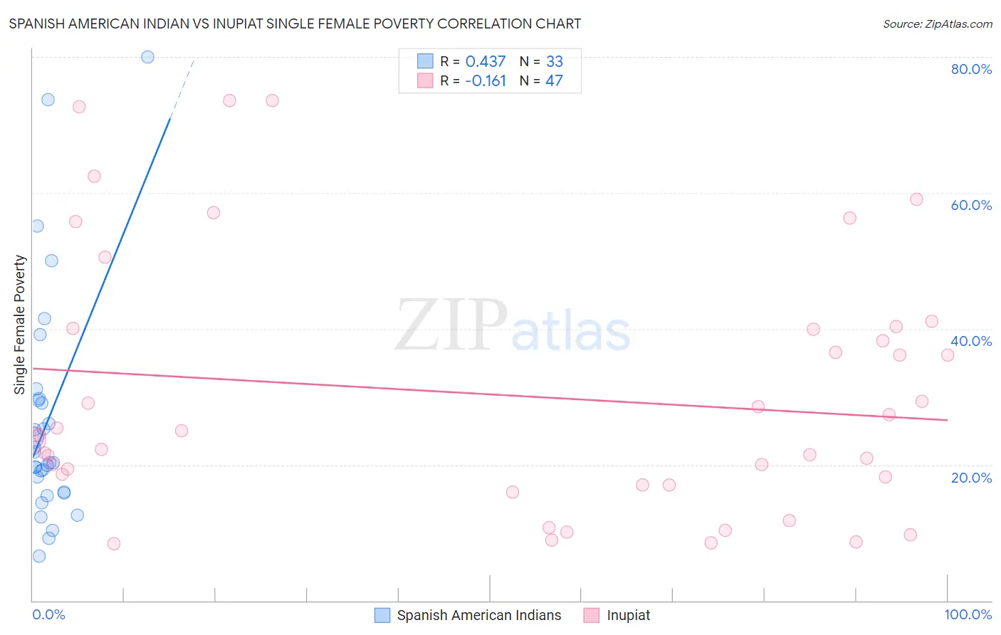 Spanish American Indian vs Inupiat Single Female Poverty