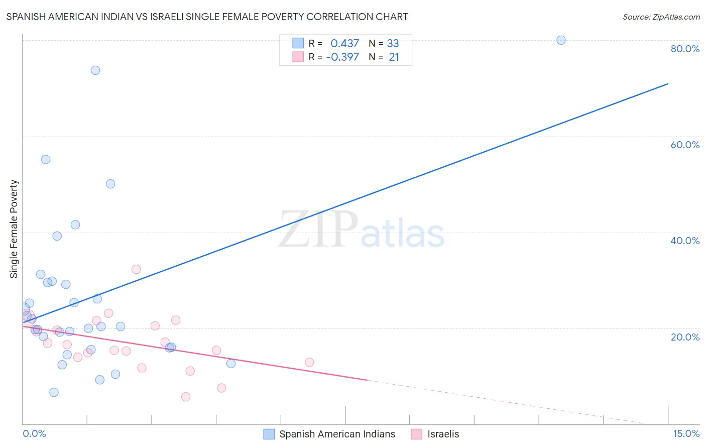 Spanish American Indian vs Israeli Single Female Poverty