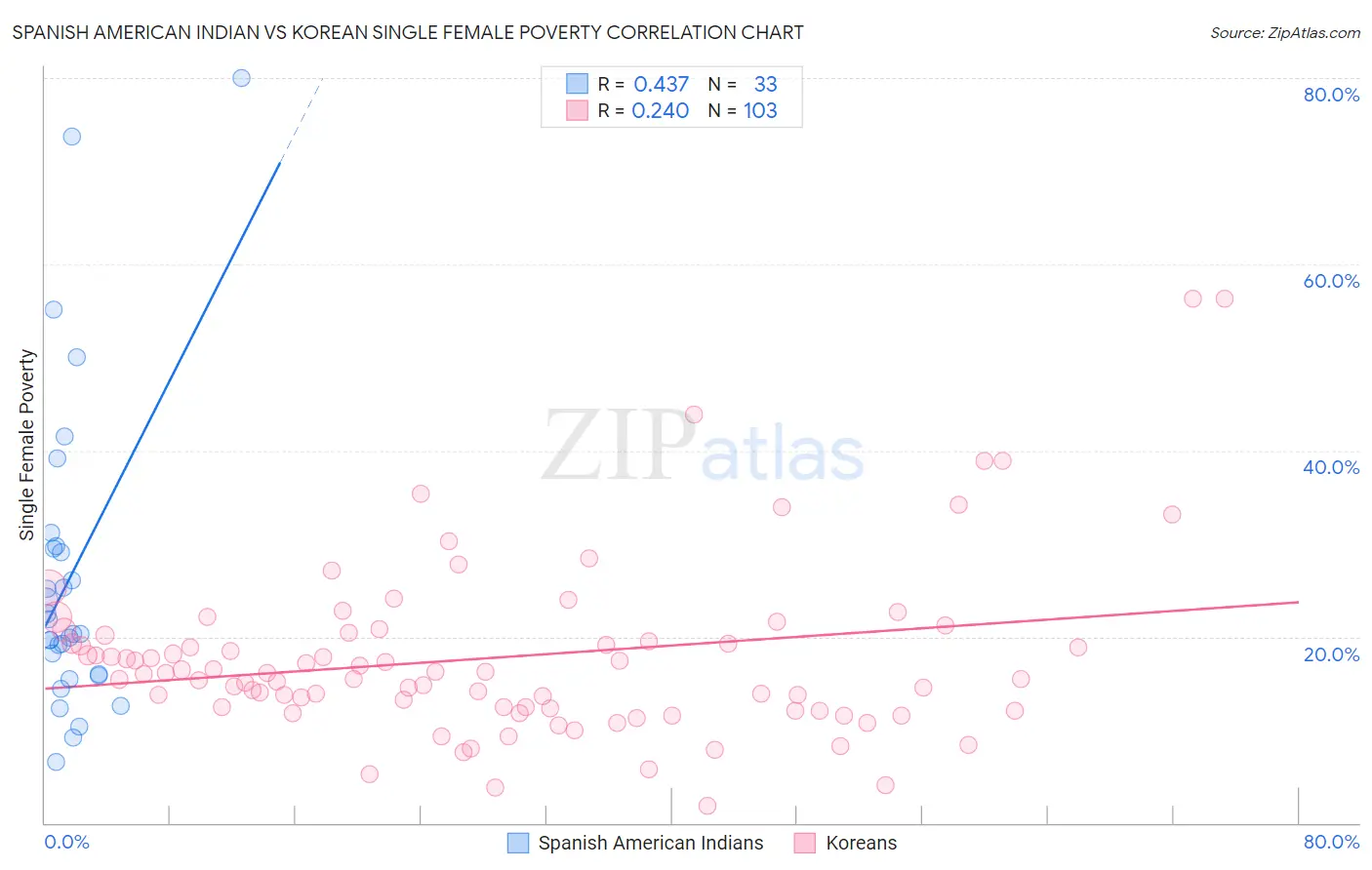 Spanish American Indian vs Korean Single Female Poverty