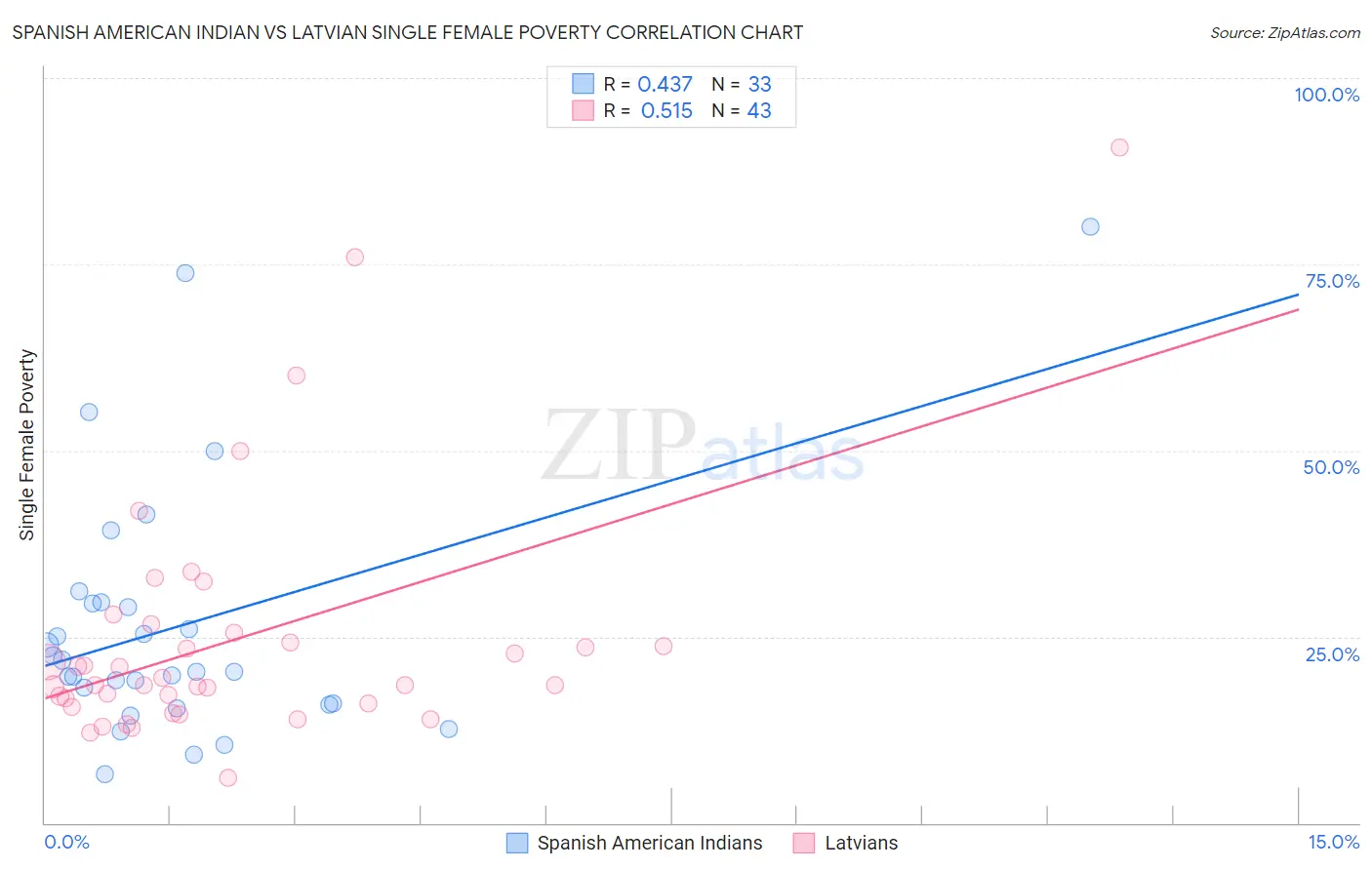 Spanish American Indian vs Latvian Single Female Poverty