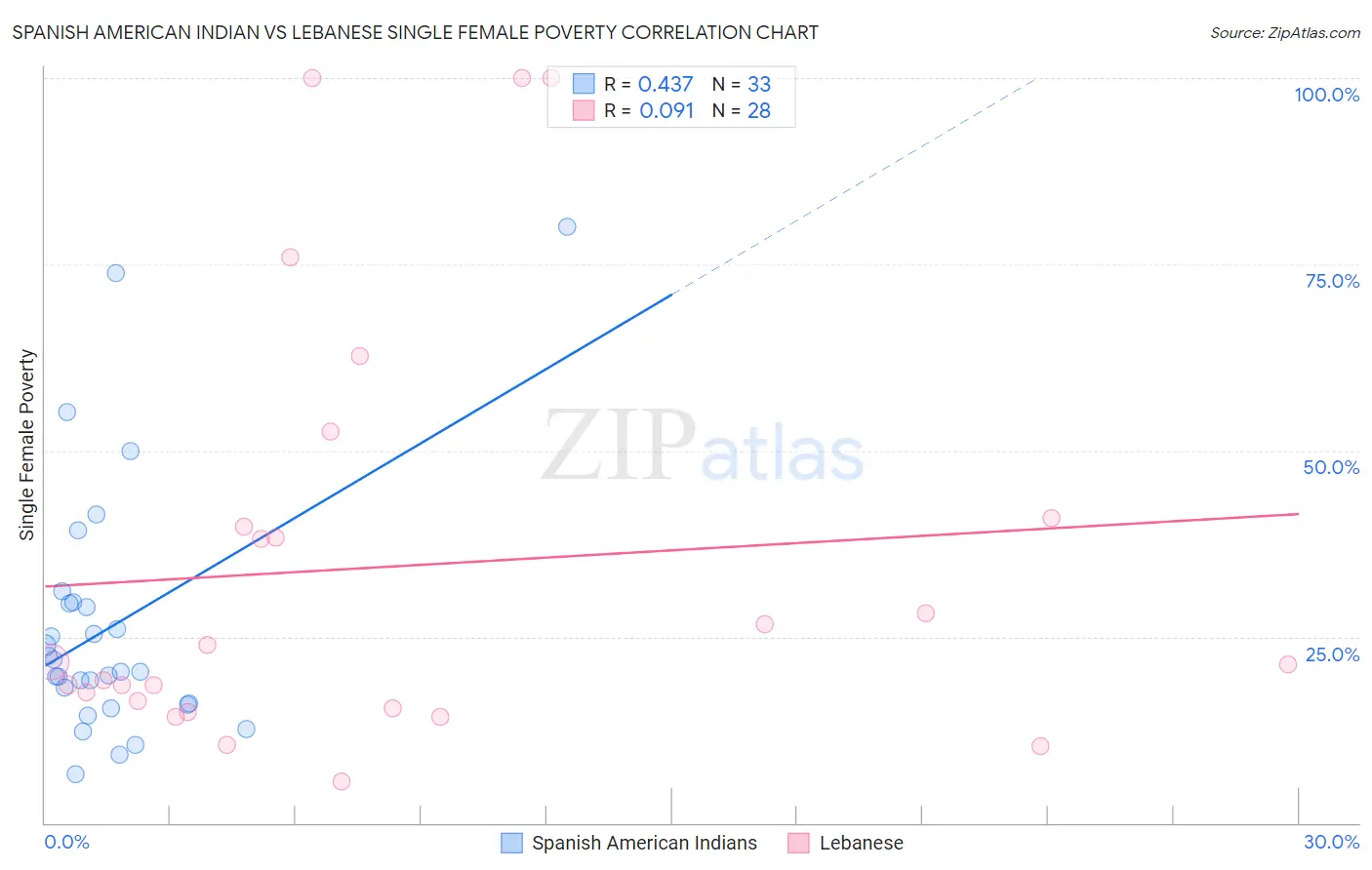 Spanish American Indian vs Lebanese Single Female Poverty