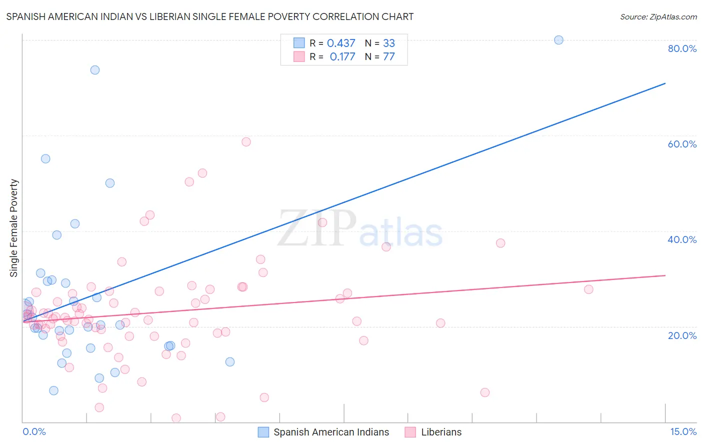 Spanish American Indian vs Liberian Single Female Poverty