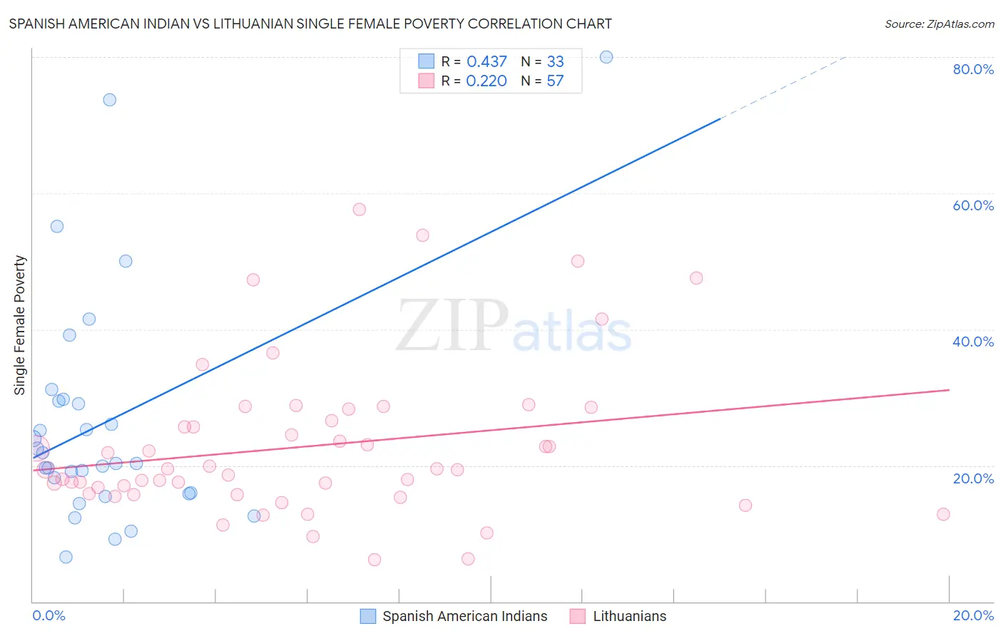 Spanish American Indian vs Lithuanian Single Female Poverty