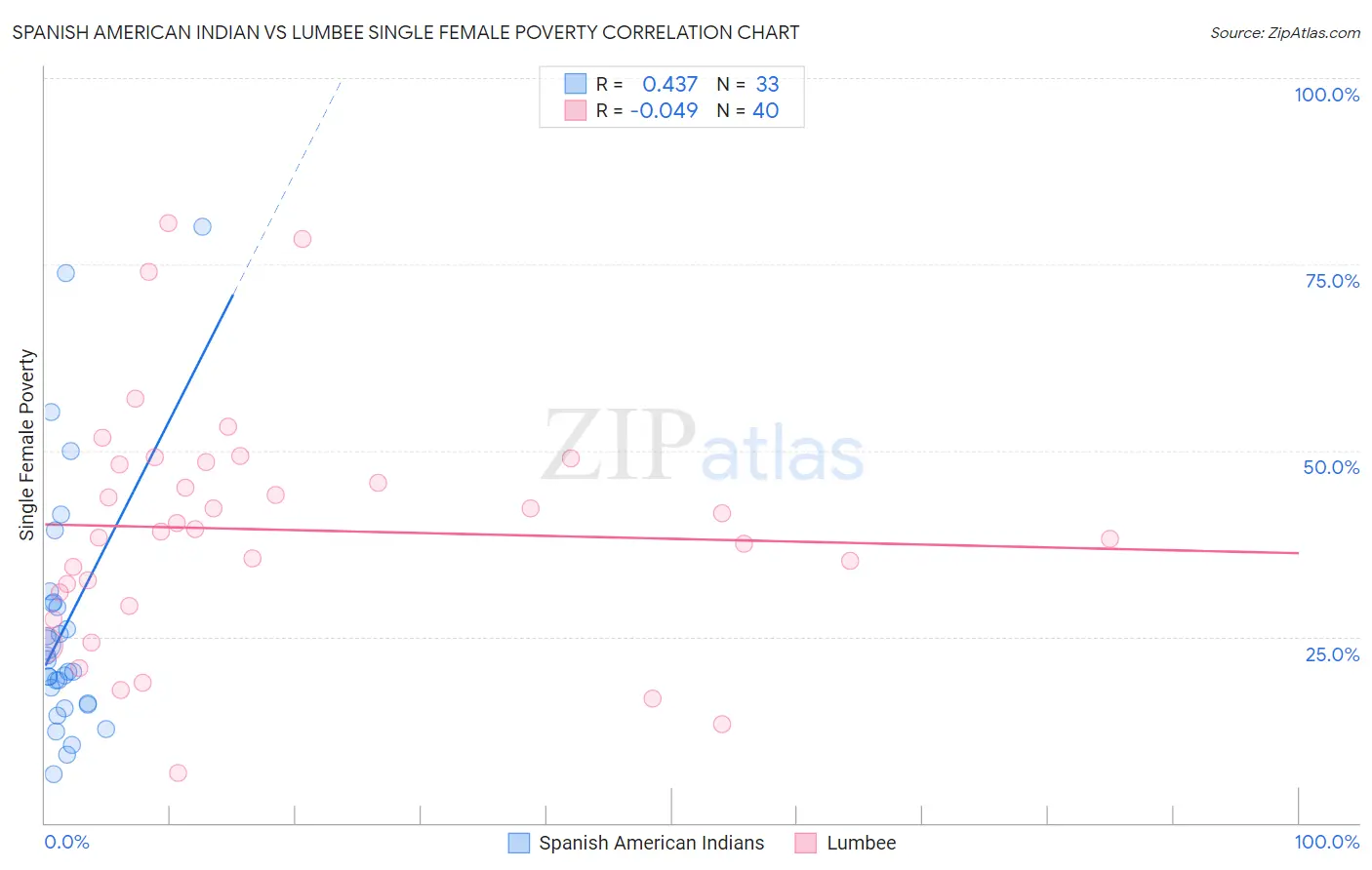 Spanish American Indian vs Lumbee Single Female Poverty