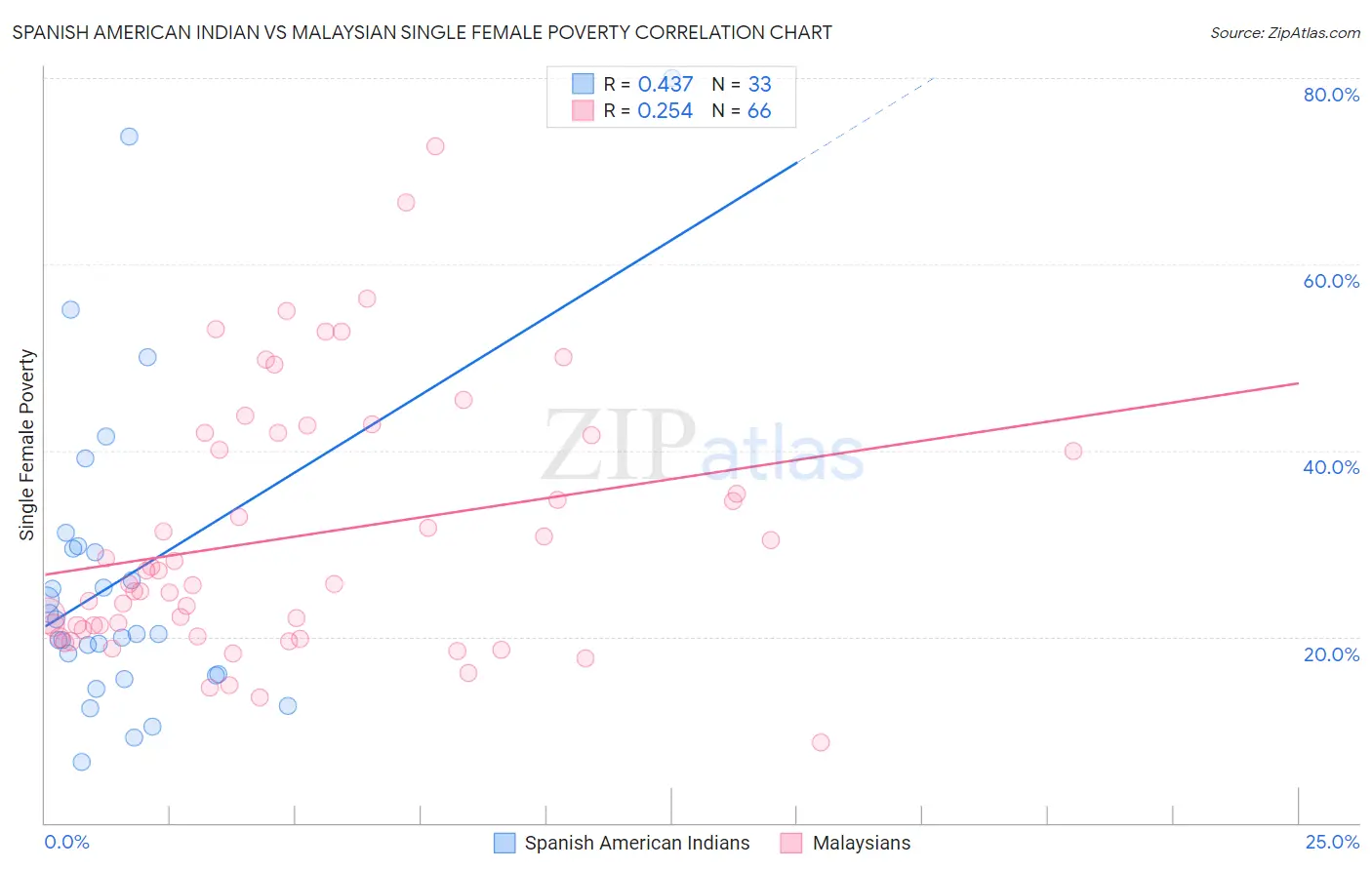 Spanish American Indian vs Malaysian Single Female Poverty