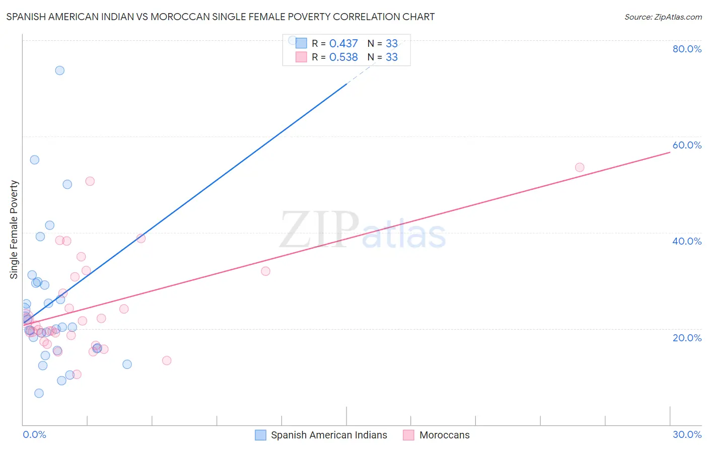 Spanish American Indian vs Moroccan Single Female Poverty