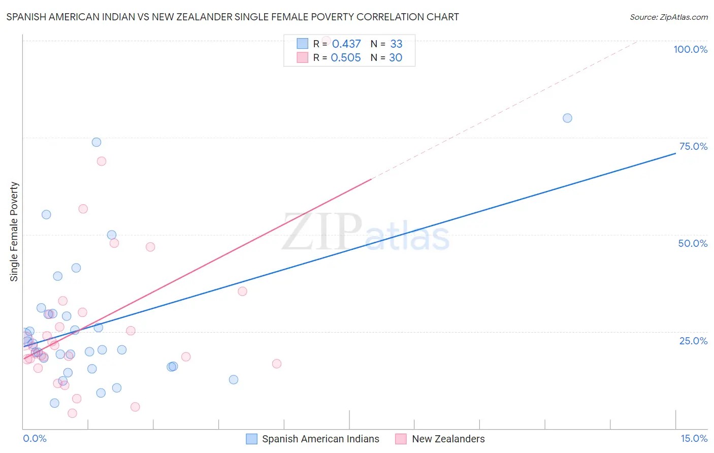 Spanish American Indian vs New Zealander Single Female Poverty