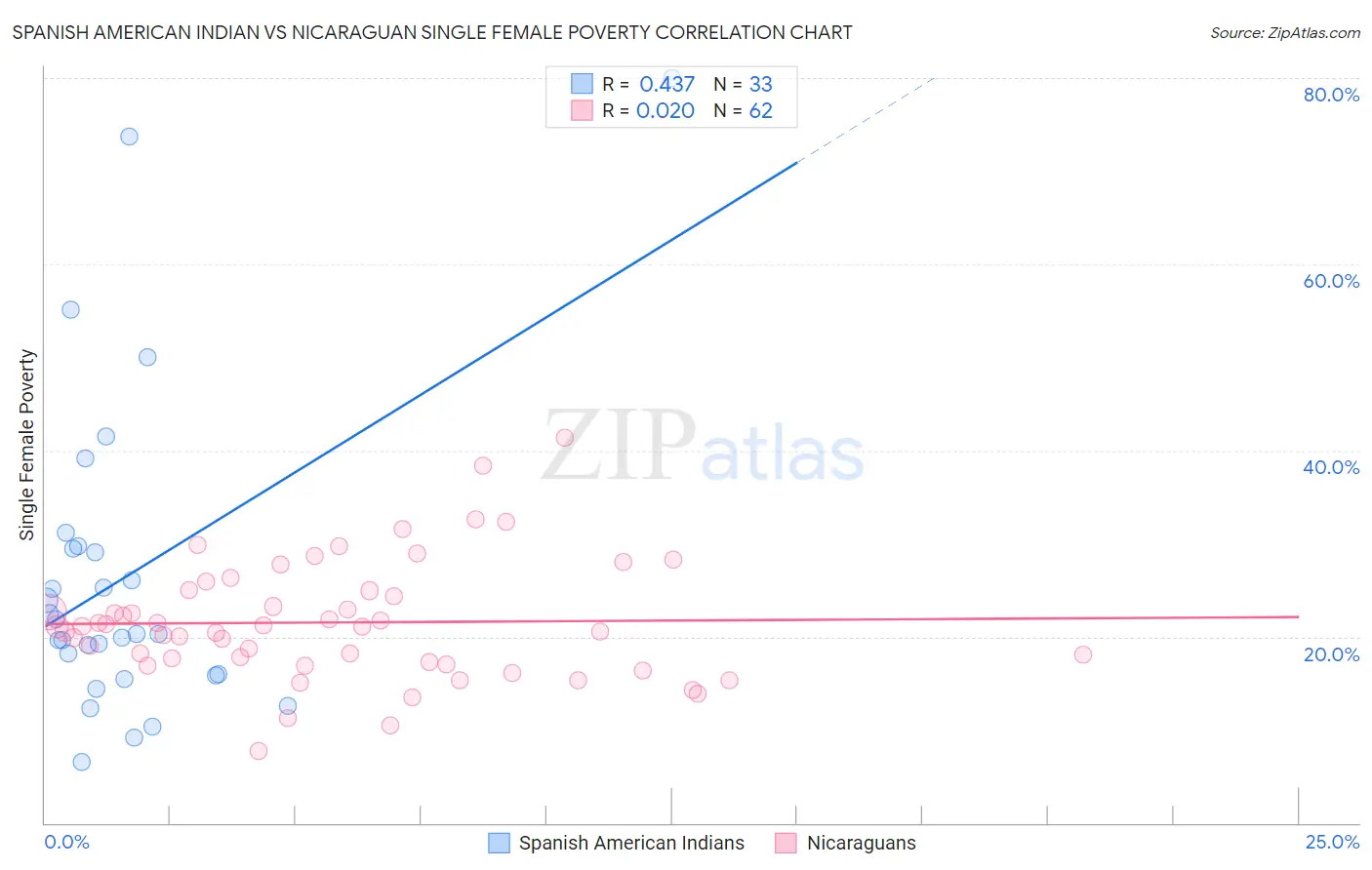 Spanish American Indian vs Nicaraguan Single Female Poverty