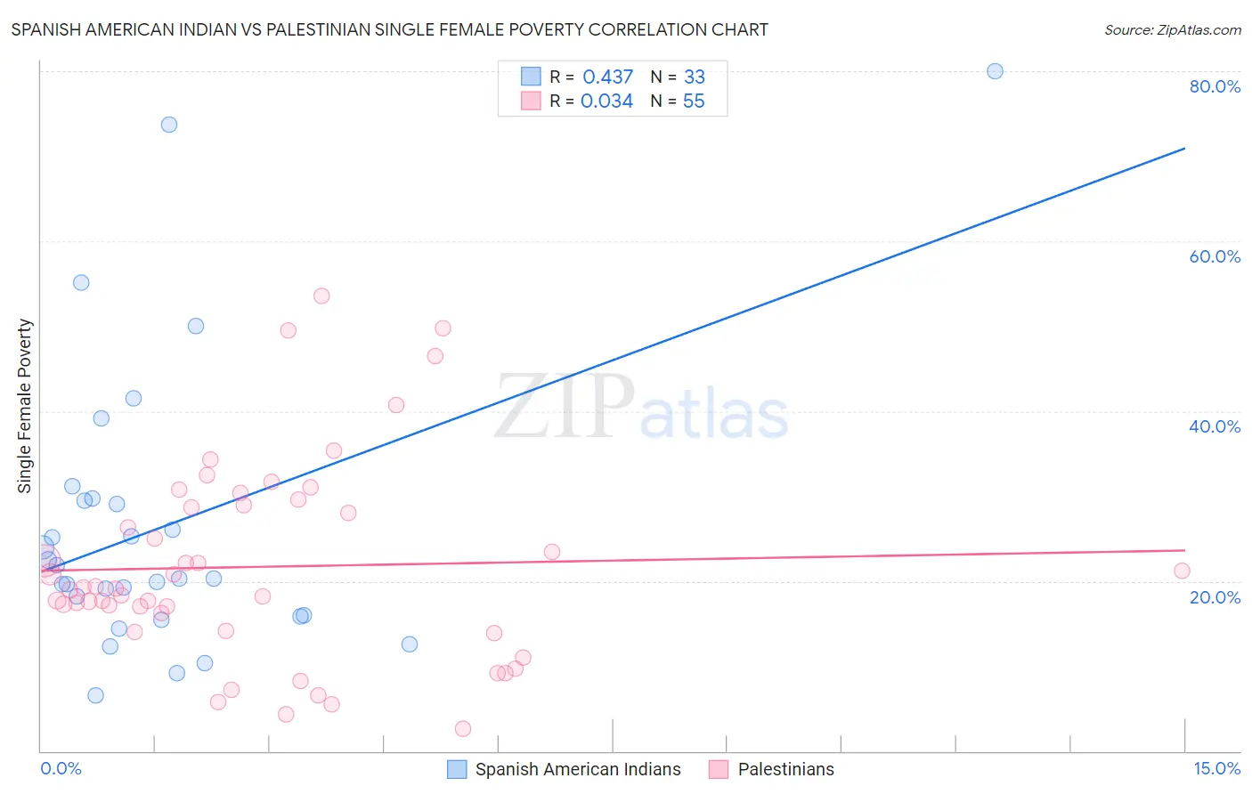 Spanish American Indian vs Palestinian Single Female Poverty