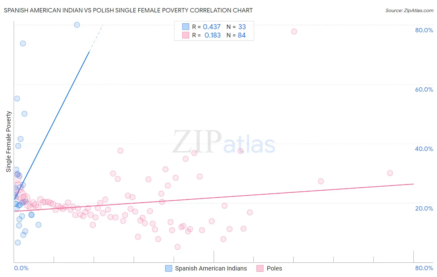 Spanish American Indian vs Polish Single Female Poverty