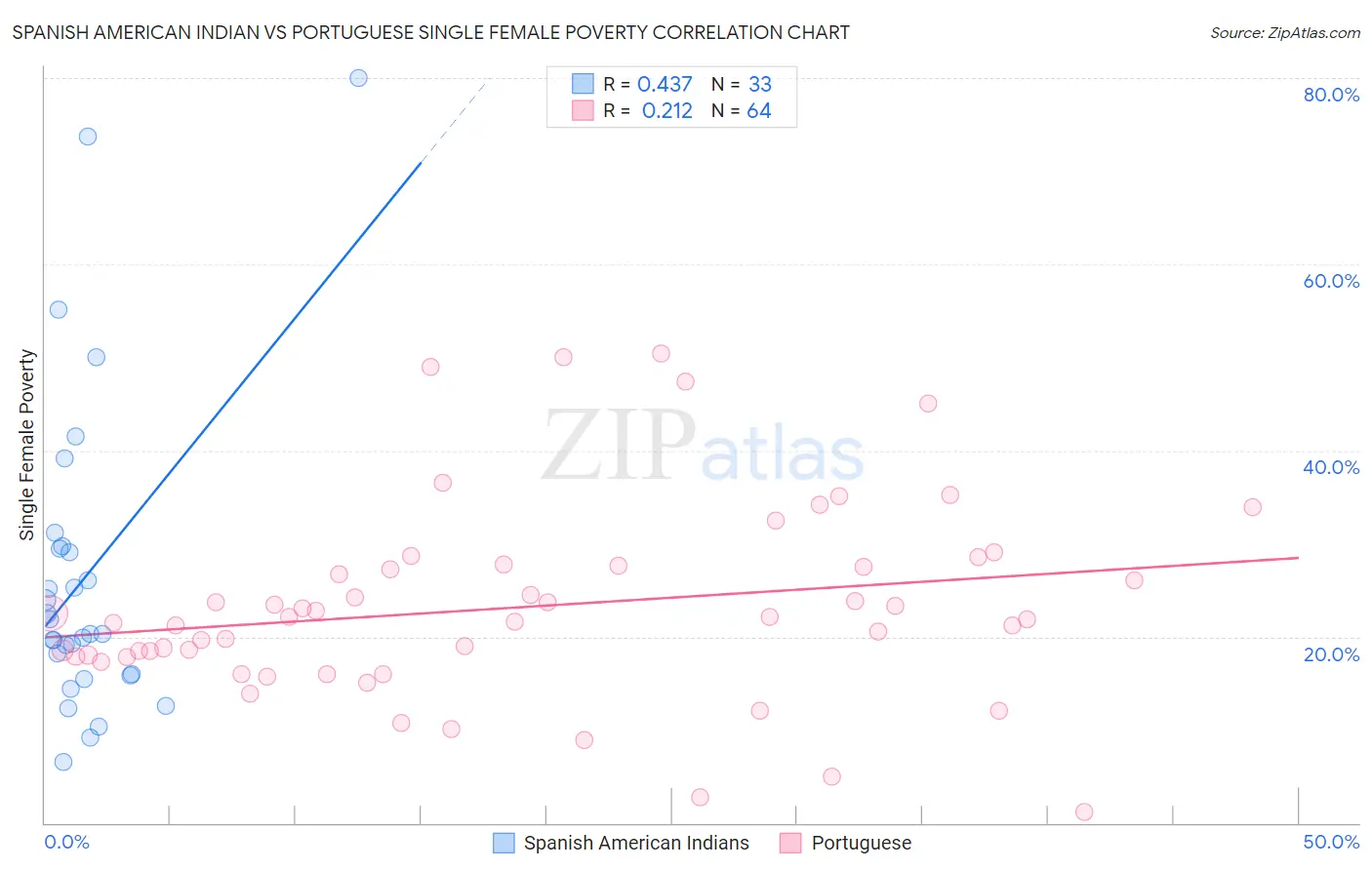 Spanish American Indian vs Portuguese Single Female Poverty