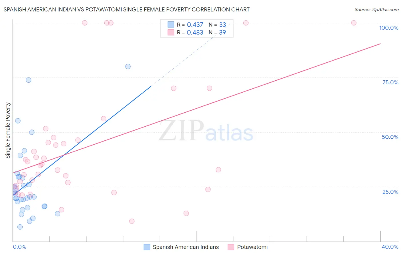 Spanish American Indian vs Potawatomi Single Female Poverty