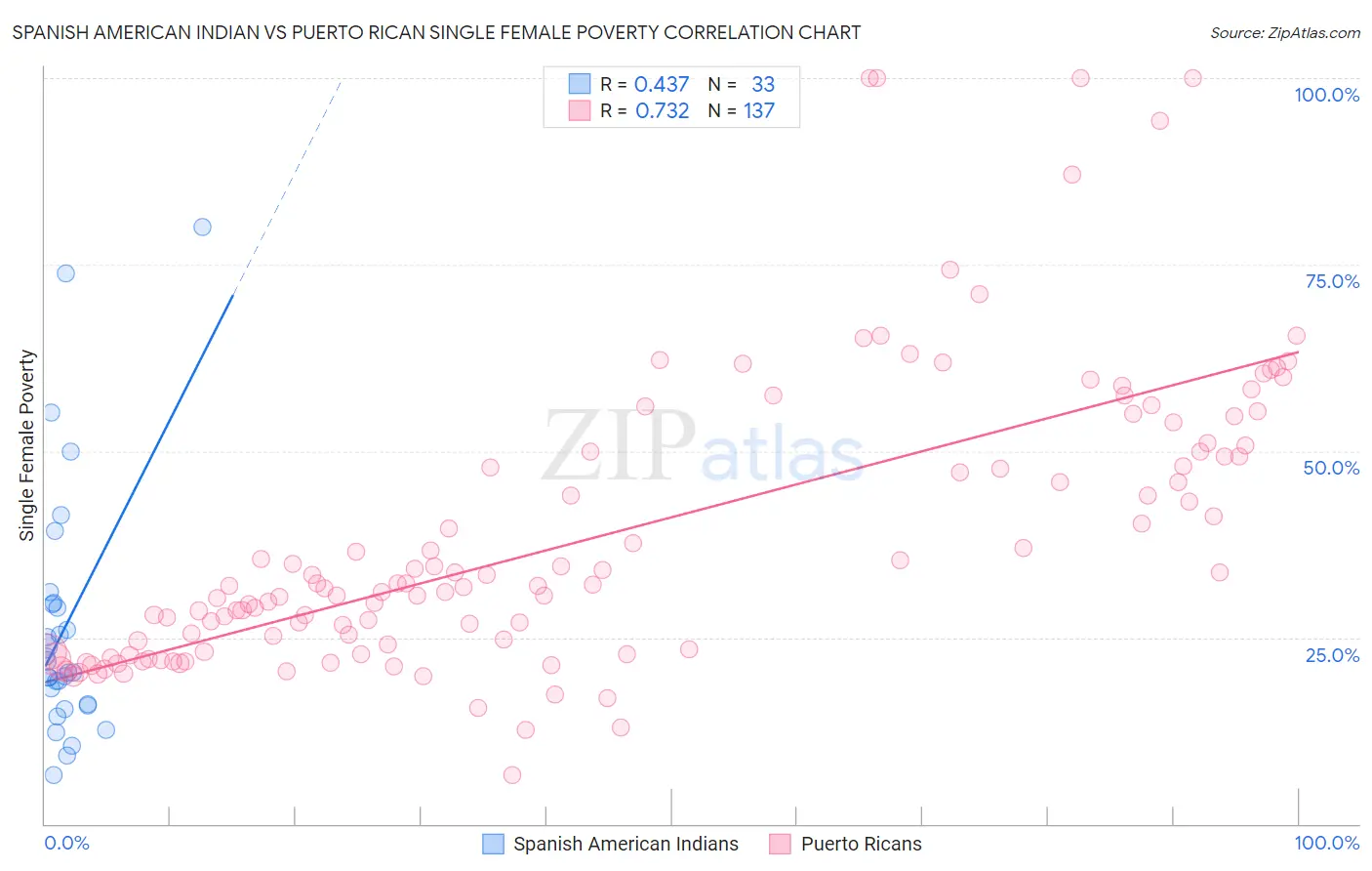 Spanish American Indian vs Puerto Rican Single Female Poverty