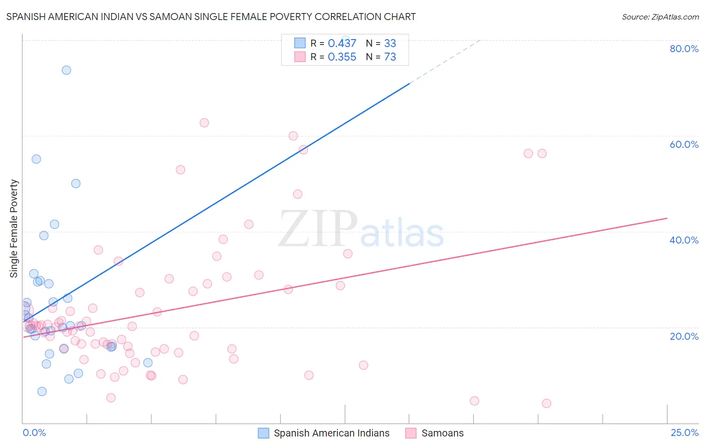 Spanish American Indian vs Samoan Single Female Poverty