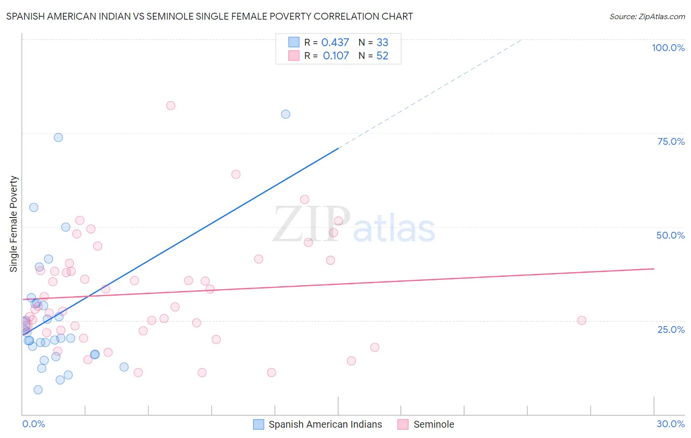 Spanish American Indian vs Seminole Single Female Poverty