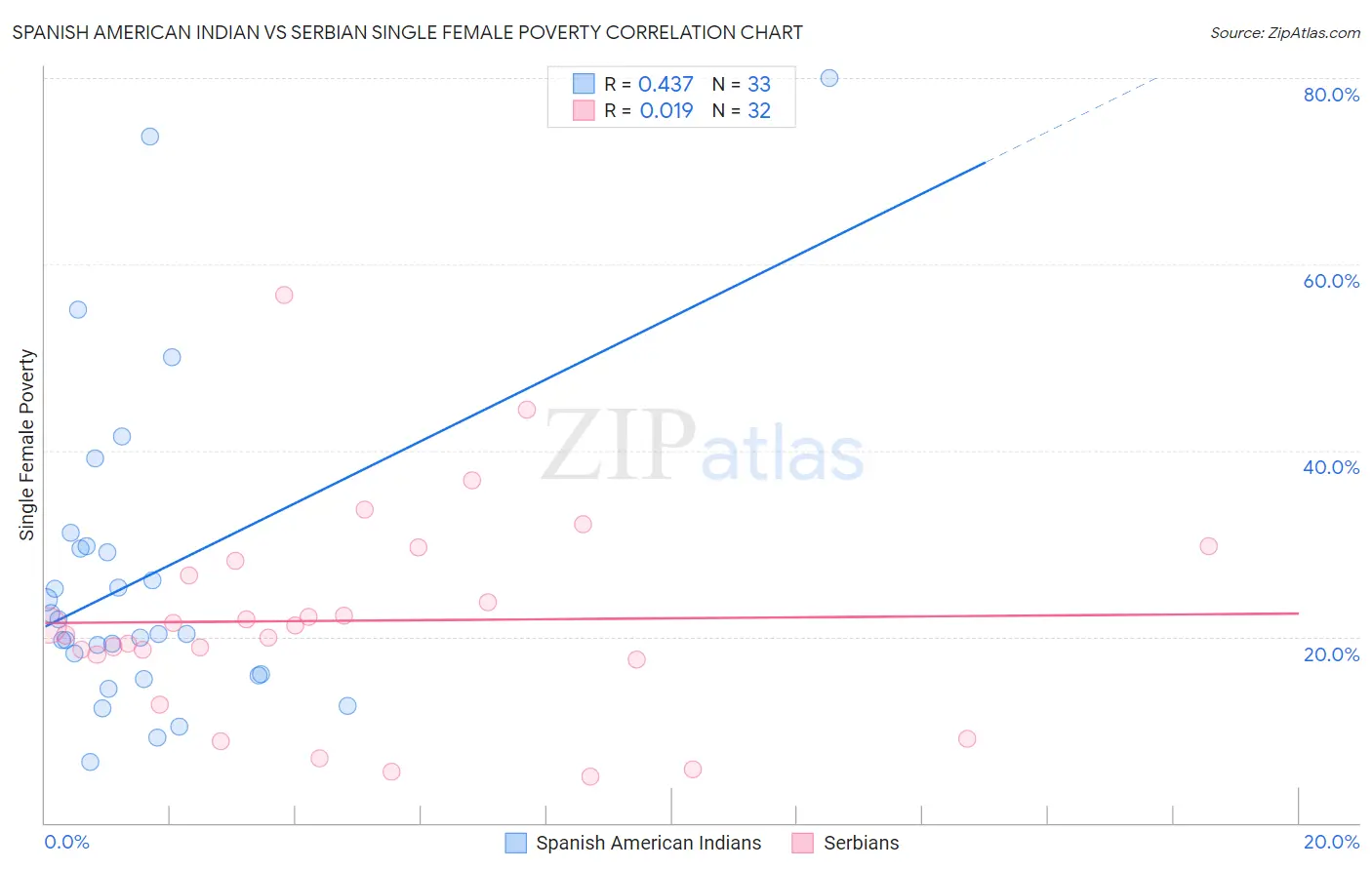 Spanish American Indian vs Serbian Single Female Poverty