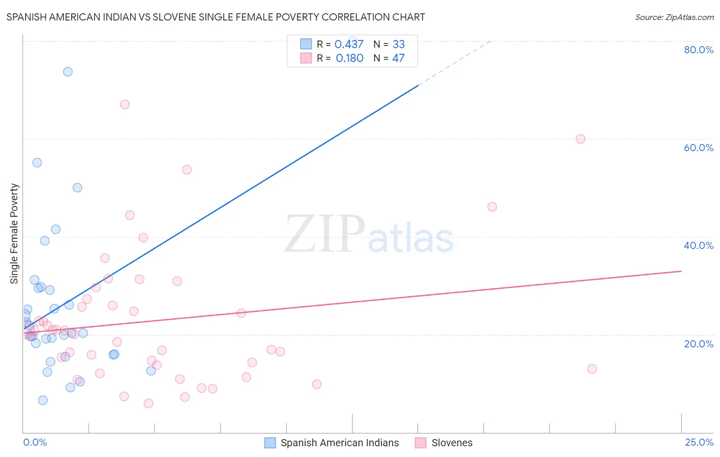 Spanish American Indian vs Slovene Single Female Poverty