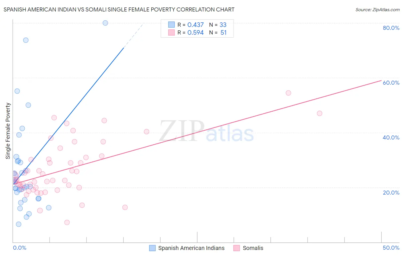 Spanish American Indian vs Somali Single Female Poverty