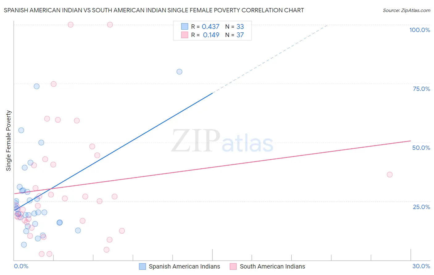 Spanish American Indian vs South American Indian Single Female Poverty