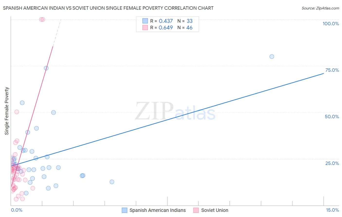 Spanish American Indian vs Soviet Union Single Female Poverty