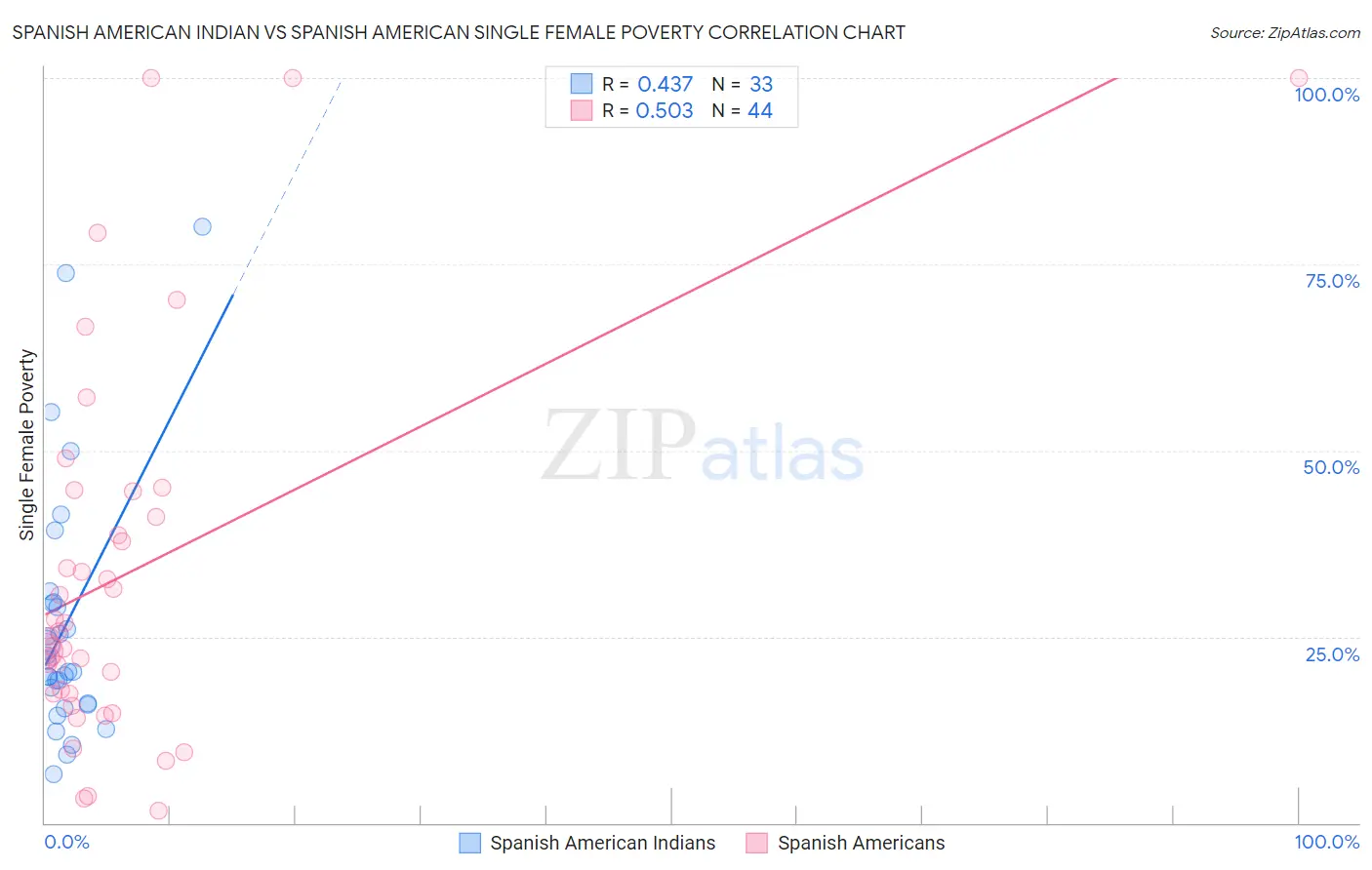 Spanish American Indian vs Spanish American Single Female Poverty