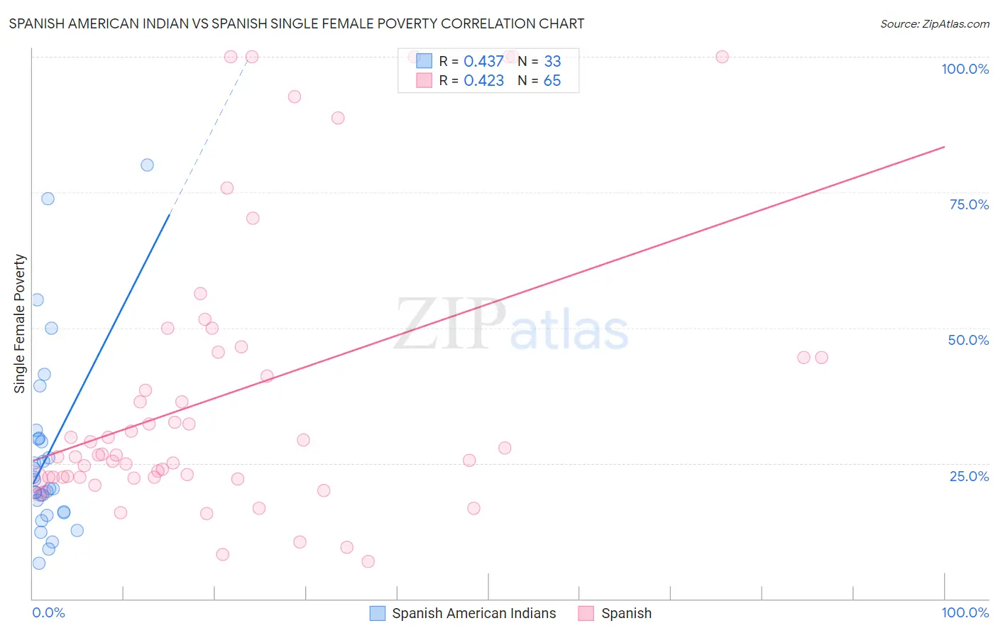 Spanish American Indian vs Spanish Single Female Poverty