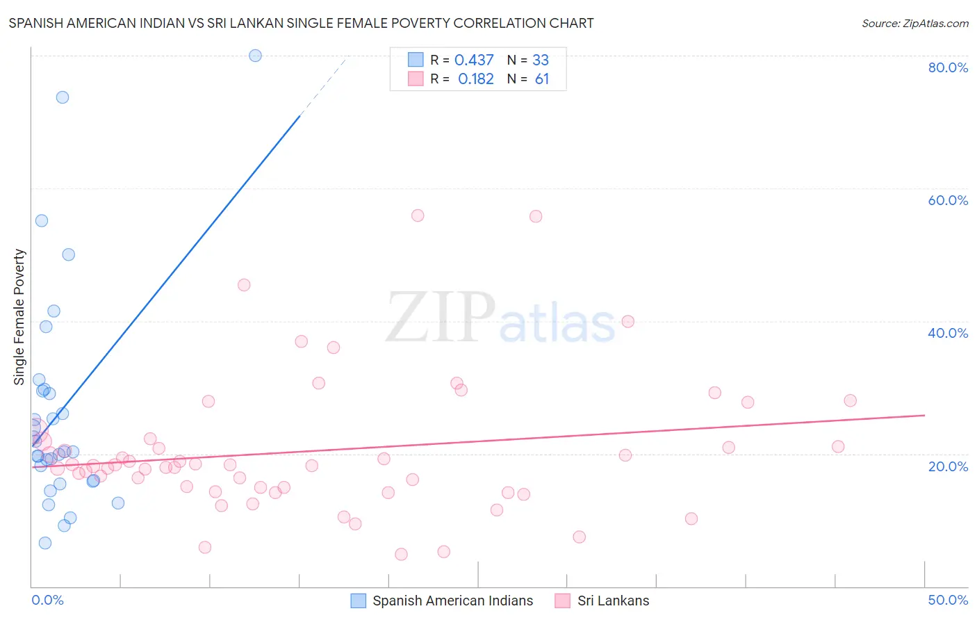 Spanish American Indian vs Sri Lankan Single Female Poverty