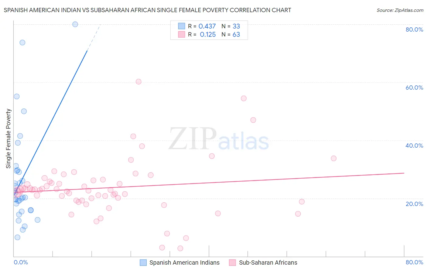 Spanish American Indian vs Subsaharan African Single Female Poverty