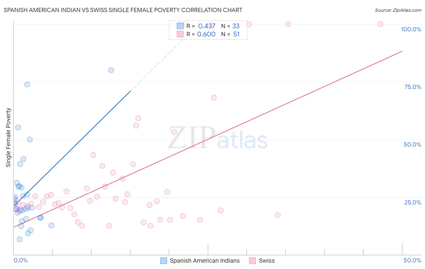 Spanish American Indian vs Swiss Single Female Poverty