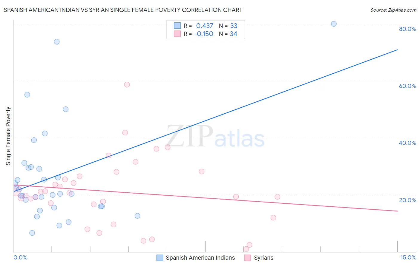 Spanish American Indian vs Syrian Single Female Poverty