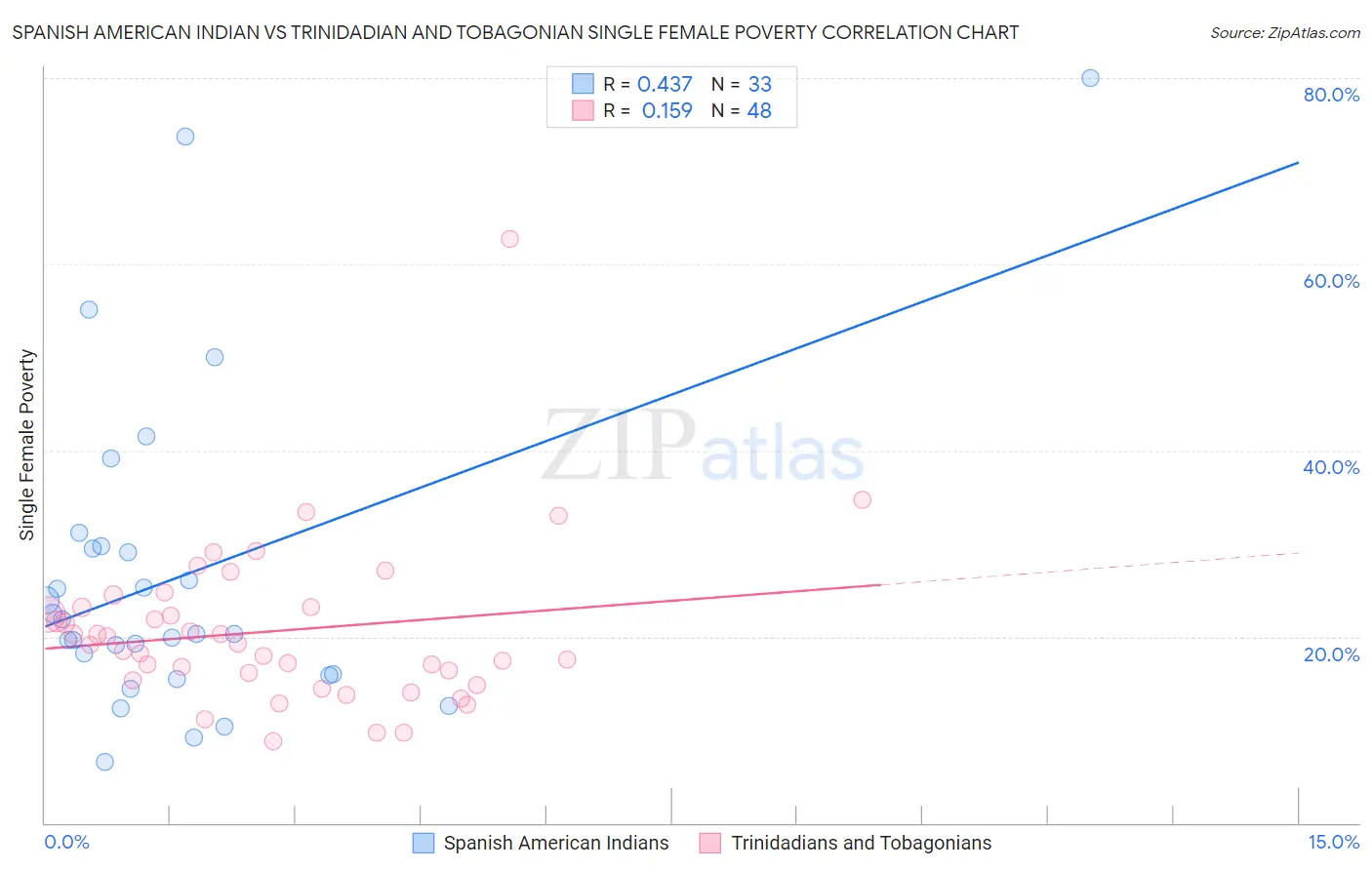 Spanish American Indian vs Trinidadian and Tobagonian Single Female Poverty