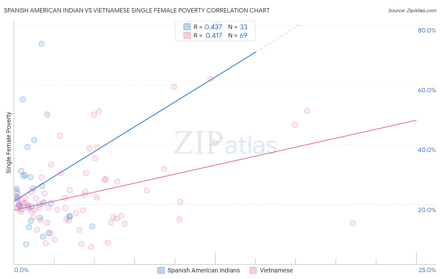 Spanish American Indian vs Vietnamese Single Female Poverty