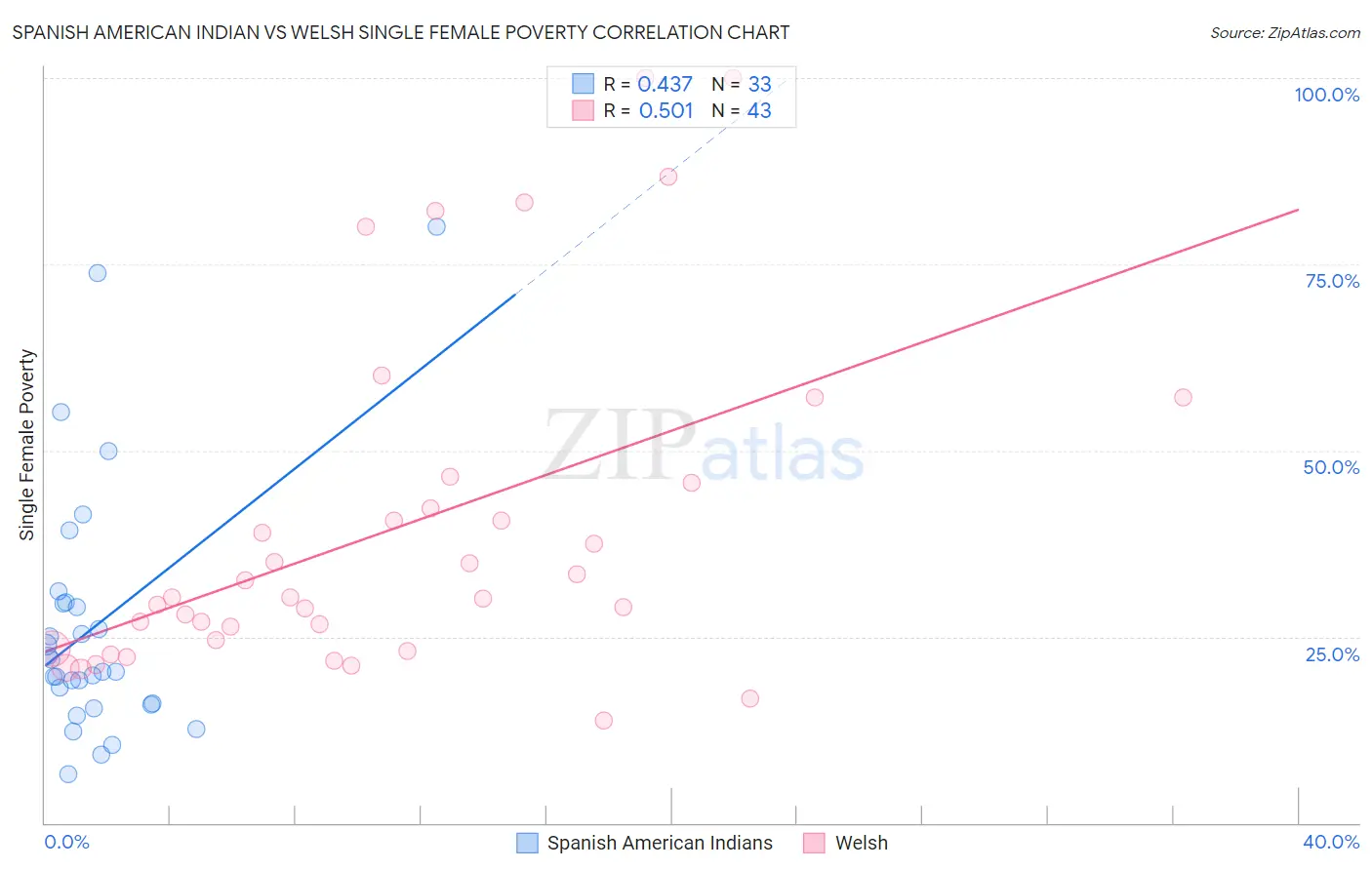 Spanish American Indian vs Welsh Single Female Poverty