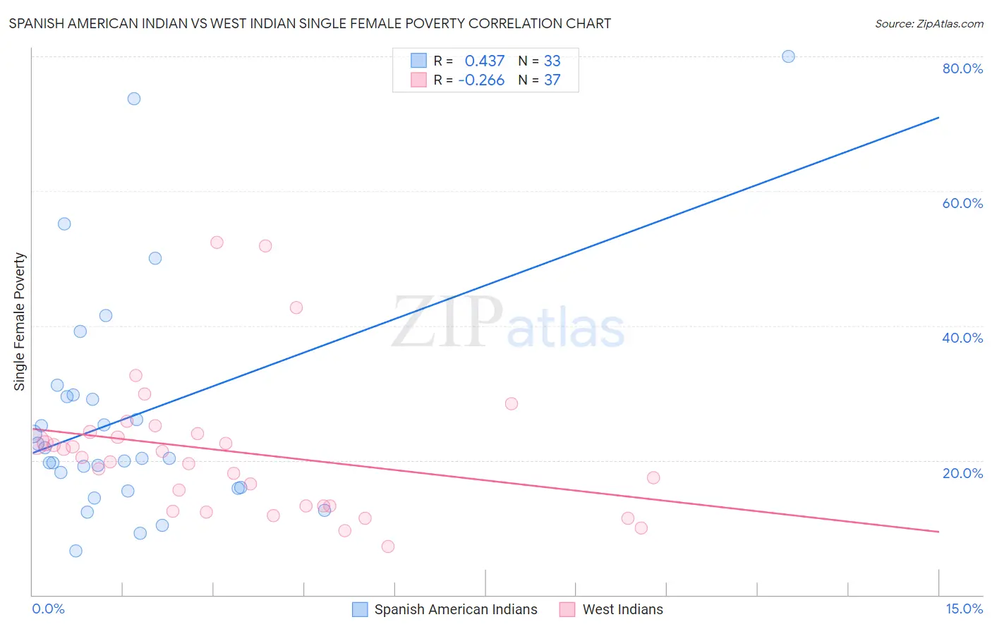 Spanish American Indian vs West Indian Single Female Poverty